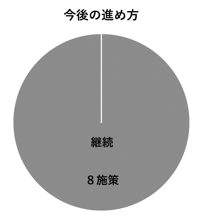 今後の進め方のグラフ