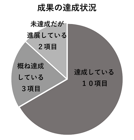 成果の達成状況のグラフ