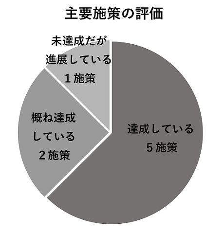 主要施策の評価のグラフ