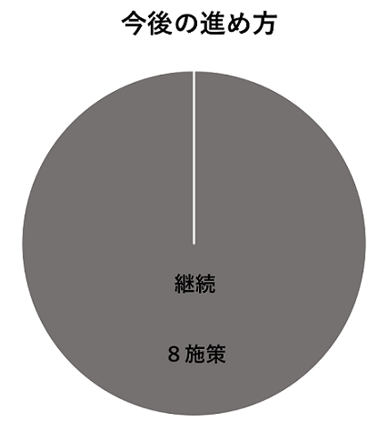 今後の進め方のグラフ