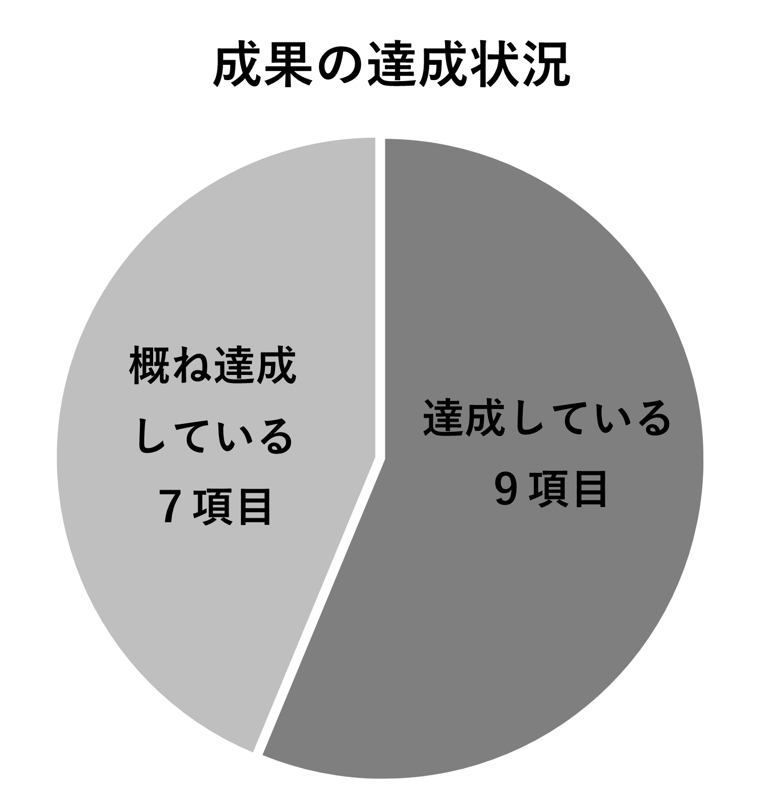 成果の達成状況のグラフ