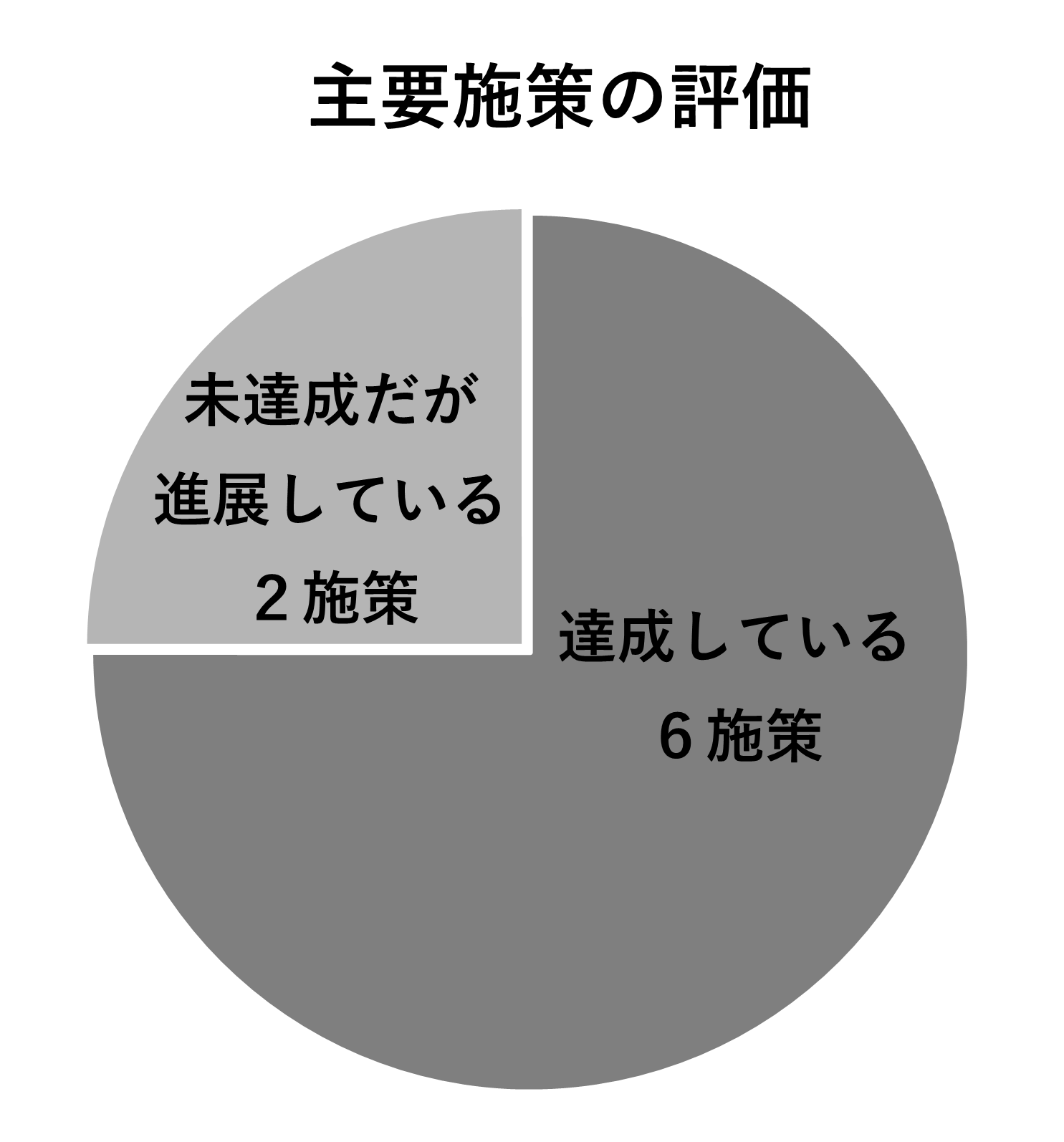主要施策のグラフ