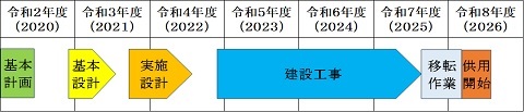 千葉県企業局新庁舎建設スケジュールの画像