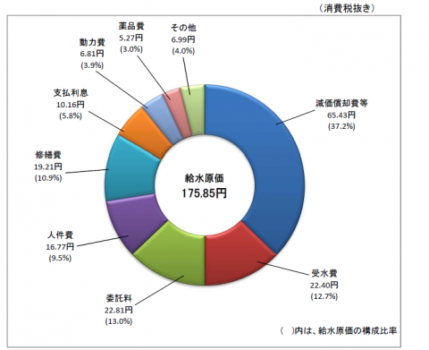 平成28年度給水原価の構成