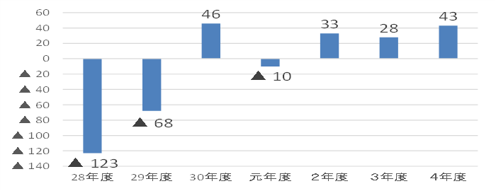 （純利益の年度別グラフ）平成28年度-123億円、平成29年度-68億円、平成30年度46億円、令和元年度-10億円、令和2年度33億円、令和3年度28億円、令和4年度43億円