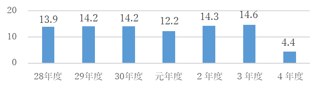 （純利益の年度別グラフ）平成28年度13.9億円、平成29年度14.2億円、平成30年度14.2億円、令和元年度12.2億円、令和2年度14.3億円、令和3年度14.6億円、令和4年度4.4億円