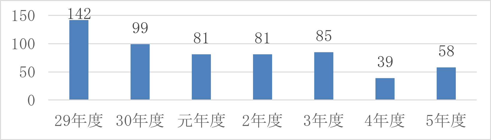 上水道事業会計【純利益】