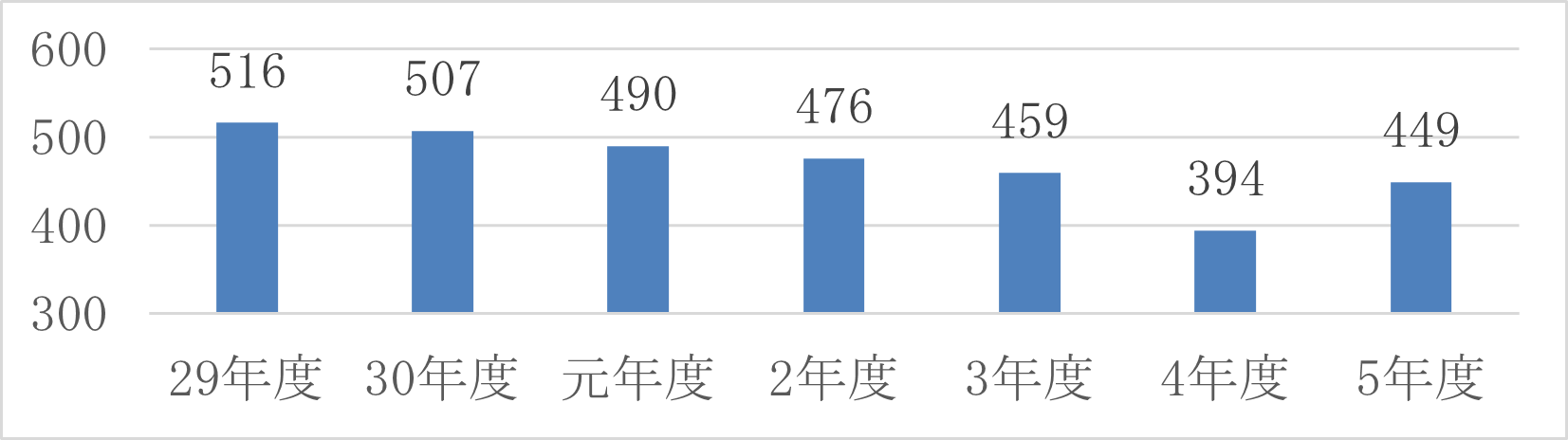 上水道事業会計【資金残高】
