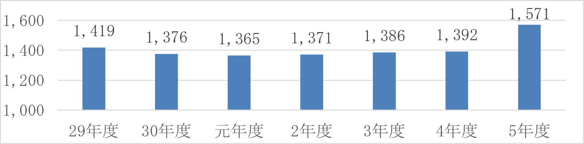 上水道事業会計【企業債残高】