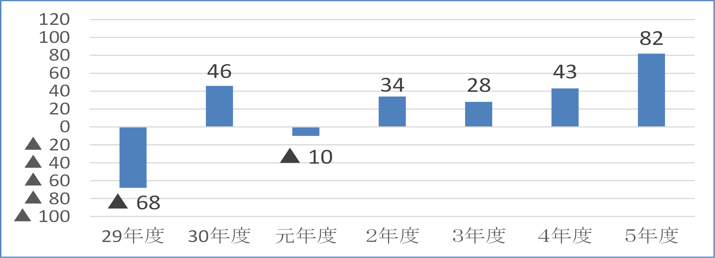 造成土地管理事業会計【純利益】