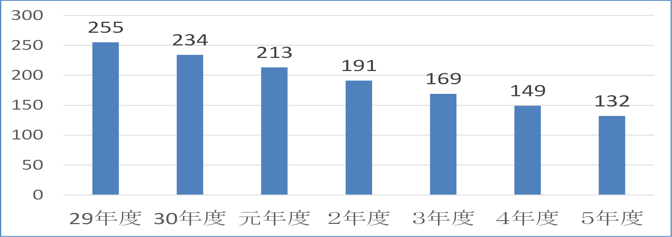 工業用水道事業会計【企業債残高】