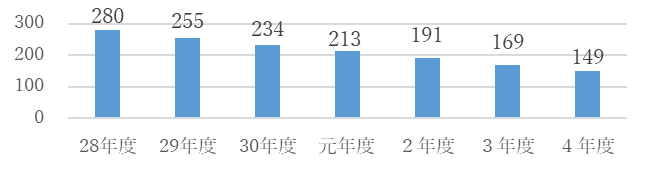 （企業債残高の年度別グラフ）平成28年度280億円、平成29年度255億円、平成30年度234億円、令和元年度213億円、令和2年度191億円、令和3年度169億円、令和4年度149億円