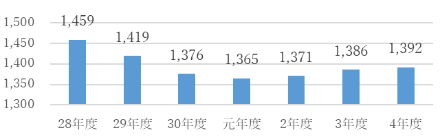 （企業債残高の年度別グラフ）平成28年度1459億円、平成29年度1419億円、平成30年度1376億円、令和元年度1365億円、令和2年度1371億円、令和3年度1386億円、令和4年度1392億円