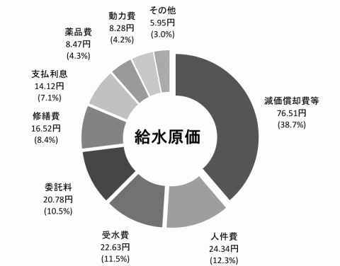 給水原価の構成（消費税抜き）グラフ