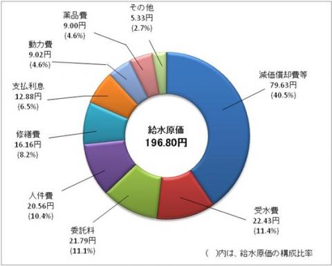 給水原価の構成