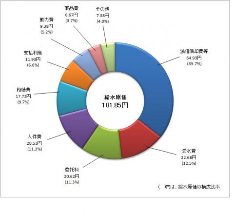 給水原価の構成の円グラフ