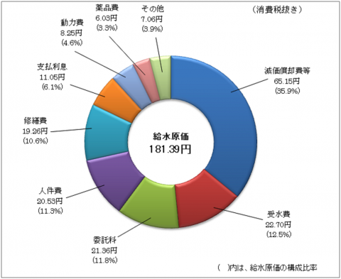 H27給水原価