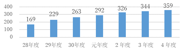 （資金残高の年度別グラフ）平成28年度169億円、平成29年度229億円、平成30年度263億円、令和元年度292億円、令和2年度326億円、令和3年度344億円、令和4年度359億円