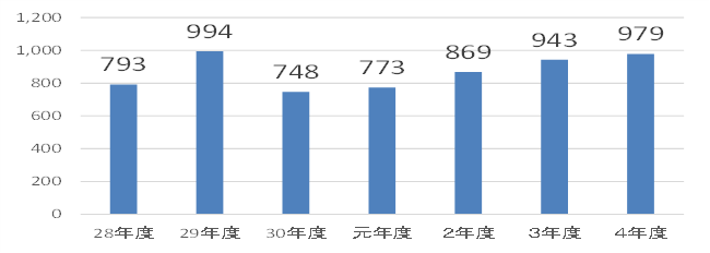 （資金残高の年度別グラフ）平成28年度793億円、平成29年度994億円、平成30年度748億円、令和元年度773億円、令和2年度869億円、令和3年度943億円、令和4年度979億円