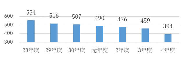 （資金残高年度別グラフ）平成28年度554億円、平成29年度516億円、平成30年度507億円、令和元年度490億円、令和2年度476億円、令和3年度459億円、令和4年度394億円