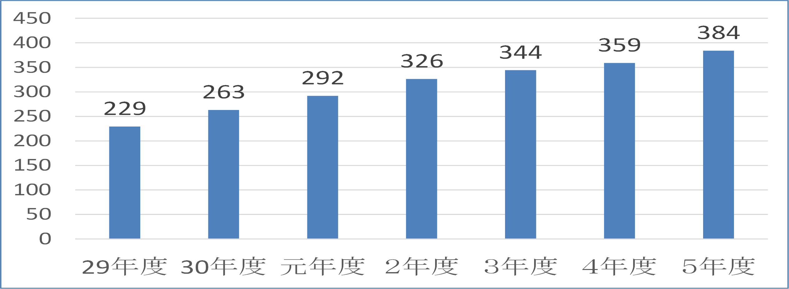 工業用水道事業会計【資金残高】