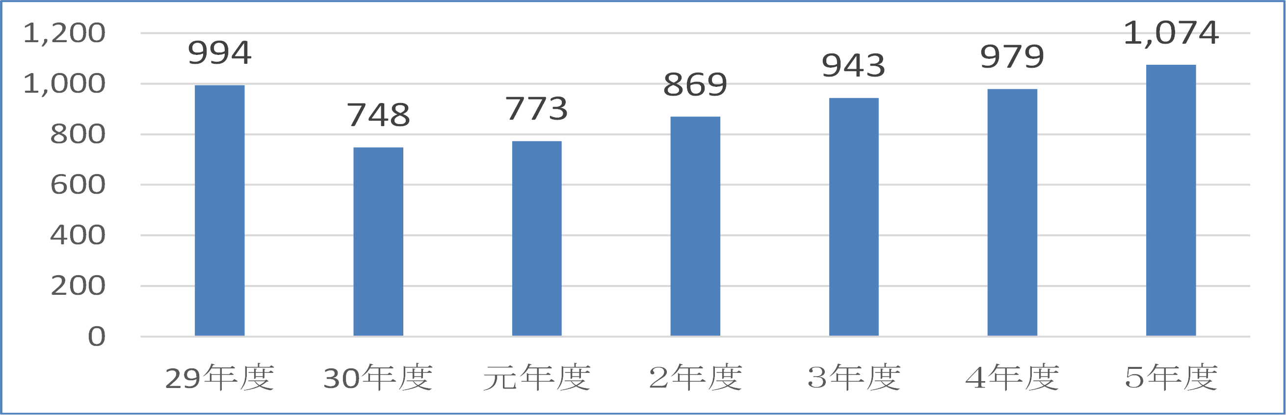 造成土地管理事業会計（資金残高）