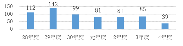 （純利益年度別グラフ）平成28年度112億円、平成29年度142億円、平成30年度99億円、令和元年度81億円、令和2年度81億円、令和3年度85億円、令和4年度39億円