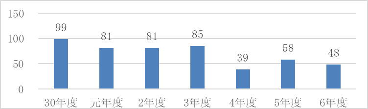 上水道事業会計【純利益】