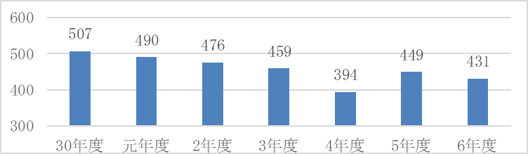 上水道事業会計【資金残高】