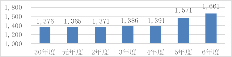上水道事業会計【企業債残高】