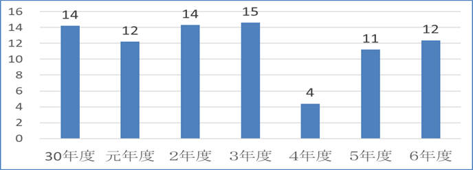 工業用水道事業会計【純利益】