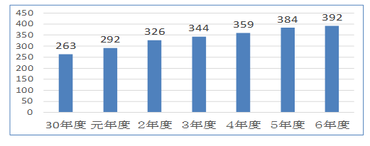工業用水道事業会計【資金残高】