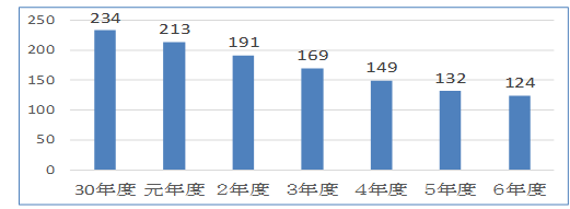 工業用水道事業会計【企業債残高】