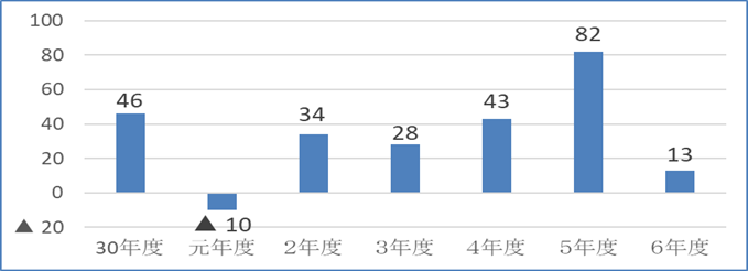 造成土地管理事業会計【純利益】