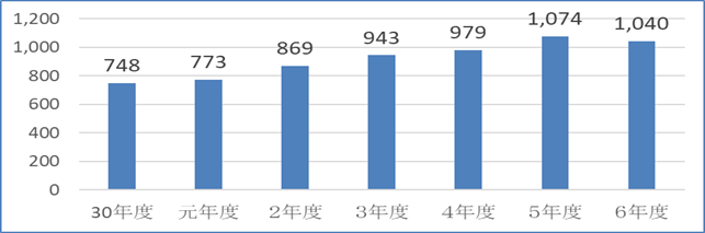 造成土地管理事業会計（資金残高）