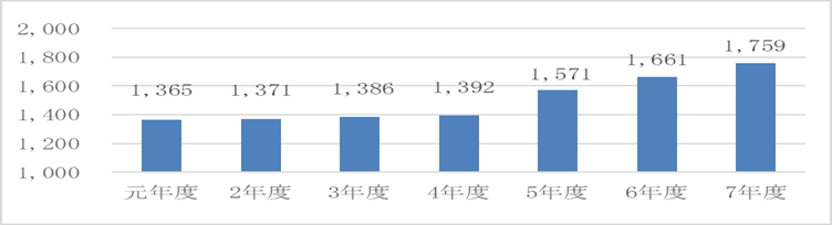 上水道事業会計【企業債残高】