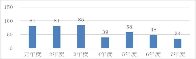 上水道事業会計【純利益】
