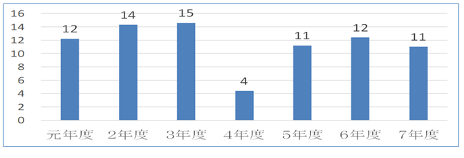 工業用水道事業会計【純利益】