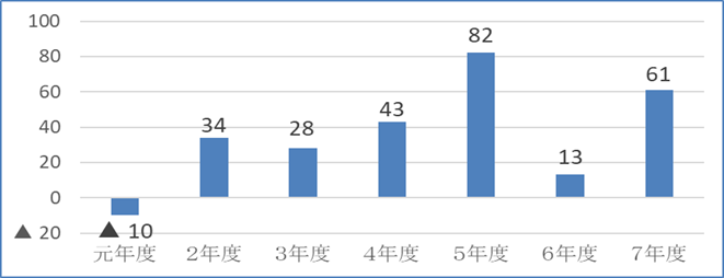 造成土地管理事業会計【純利益】