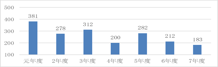 上水道事業会計【資金残高】
