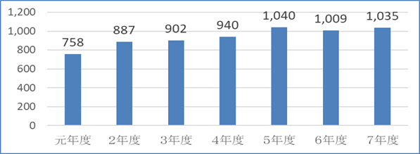 造成土地管理事業会計(資金残高)