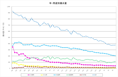 年、用途別揚水量を示したグラフ