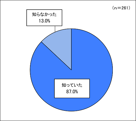 グラフ表示　知っていた８７．０％、知らなかった１３．０％