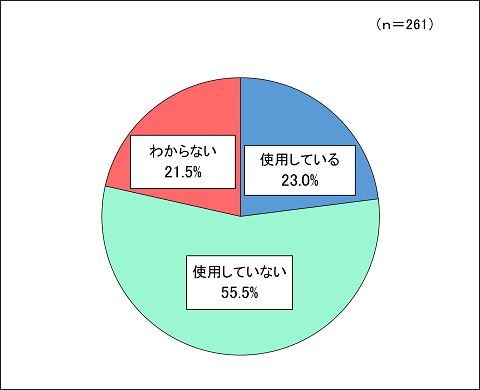 グラフ表示　使用している23.0%、使用していない55.5%、わからない21.5%