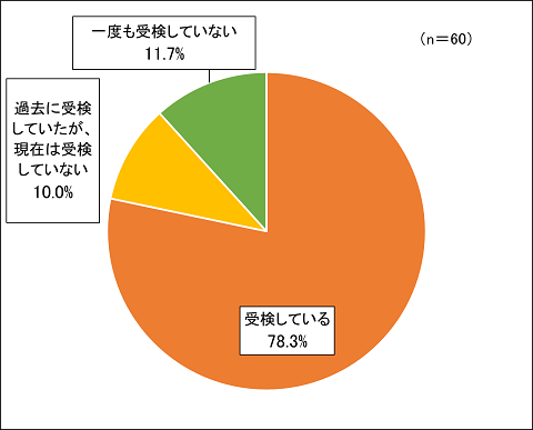グラフ表示　受検している78.3%、過去に受検していたが、現在は受検していない10.0%、一度も受検していない11.7%