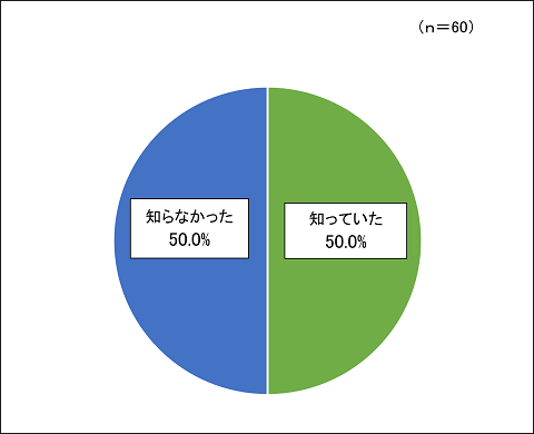 グラフ表示　知っていた50.0%、知らなかった50.0%