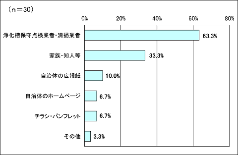 グラフ表示　保守点検業者、清掃業者63.3%、家族、知人等33.3%、自治体の広報紙10.0%、自治体のホームページ6.7%、チラシ、パンフレット6.7%、その他3.3%