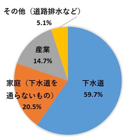 東京湾のCOD負荷量を示した円グラフ（令和3年度）