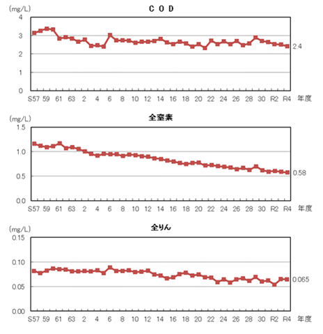 COD、全窒素及び全りん（全層）の経年変化