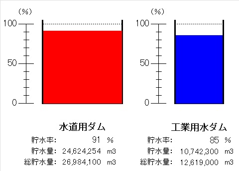 令和7年8月4日9時現在、水道用ダム（貯水率91パーセント）、工業用水ダム（貯水率85パーセント）